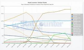 Στατιστικά χρήσης Internet Explorer 6 Ελλάδα
