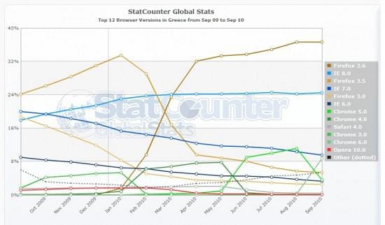 Στατιστικά χρήσης Internet Explorer 6 Ελλάδα