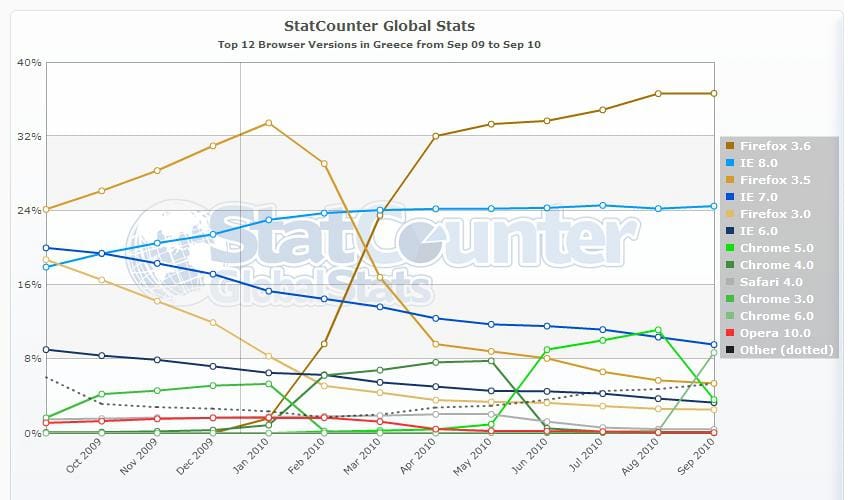 Στατιστικά χρήσης Internet Explorer 6 Ελλάδα